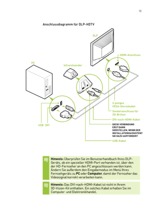 Page 136 15
Anschlussdiagramm für DLP-HDT V
Hinweis: Überprüfen Sie im Benutzerhandbuch Ihres DLP-Geräts, ob ein spezieller HDMI-Por t vorhanden ist, über den der HD-Fernseher an den PC angeschlossen werden kann. Ändern Sie außerdem den Eingabemodus im Menü Ihres Fernsehgeräts zu PC oder Computer, damit der Fernseher das Videosignal korrekt verarbeiten kann. 
Hinweis: Das DVI-nach-HDMI-Kabel ist nicht in Ihrem 3D-Vision-Kit enthalten. Ein solches Kabel erhalten Sie im Computer  und Elektronikhandel....