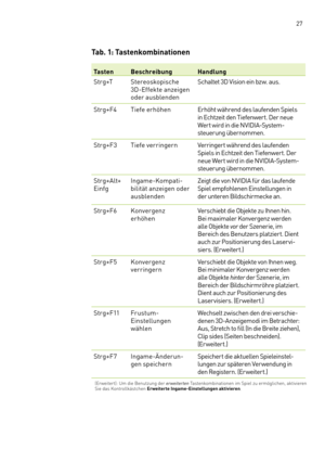 Page 148 27
Tab. 1: Tastenkombinationen
Ta s t e nBeschreibungHandlung
Strg+TStereoskopische 3D-Effekte anzeigen oder ausblenden
Schaltet 3D Vision ein bzw. aus.
Strg+F4Tiefe erhöhenErhöht während des laufenden Spiels in Echtzeit den Tiefenwert. Der neue Wer t wird in die NVIDIA-System-steuerung übernommen.
Strg+F3Tiefe verringernVerringert während des laufenden Spiels in Echtzeit den Tiefenwert. Der neue Wer t wird in die NVIDIA-System-steuerung übernommen.
Strg+Alt+ EinfgIngame-Kompati-bilität anzeigen oder...