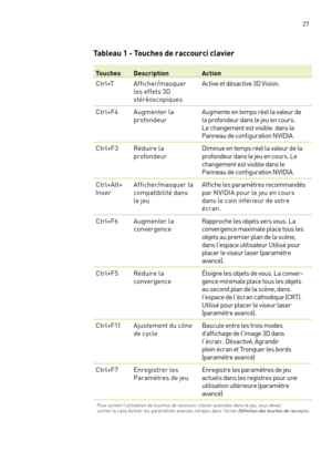 Page 206 27
Tableau 1 - Touches de raccourci clavier
TouchesDescriptionAction
Ctrl+TAfficher/masquer les effets 3D stéréoscopiques
Active et désactive 3D Vision.
Ctrl+F4Augmenter la  profondeur Augmente en temps réel la valeur de  la profondeur dans le jeu en cours.   Le changement est visible. dans le  Panneau de configuration NVIDIA.
Ctrl+F3Réduire la  profondeurDiminue en temps réel la valeur de la  profondeur dans le jeu en cours. Le  changement est visible dans le   Panneau de configuration NVIDIA....