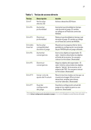 Page 322 27
Tabla 1.   Teclas de acceso directo
Te c l a sDescripciónAcción
Ctrl+TVer/ocultar  efectos 3DActiva o desactiva 3D Vision.
Ctrl+F4Aumentar  profundidad   Aumenta la profundidad en tiempo  real durante el juego. El cambio  se refleja en el Panel de control de  NVIDIA.
Ctrl+F3Disminuir  profundidadReduce la profundidad en tiempo real  durante el juego. El cambio se refleja  en el Panel de control de NVIDIA.
Ctrl+Alt+ InsertarVer/ocultar  compatibilidad durante el juego 
Muestra en la esquina inferior...