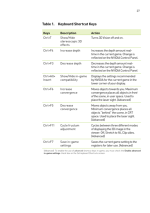 Page 90 27
Table 1. Keyboard Shortcut Keys
KeysDescriptionAction
Ctrl+Tshow/Hide stereoscopic 3D effects
Turns 3D Vision off and on.
Ctrl+ f4Increase depthIncreases the depth amount real-time in the current game. Change is  reflected on the n VIDIa Control Panel.
Ctrl+ f3Decrease depthDecreases the depth amount real-time in the current game. Change is  reflected on the n VIDIa Control Panel
Ctrl+ alt+ Insertshow/Hide in-game compatibilityDisplays the settings recommended by n VIDIa for the current game in the...
