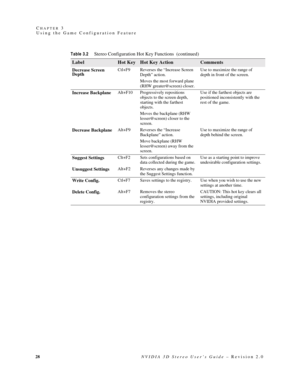 Page 3228NVIDIA 3D Stereo User’s Guide – Revision 2.0 C
HAPTER 3
Using the Game Configuration Feature
Decrease Screen 
DepthCtl+F9 Reverses the “Increase Screen 
Depth” action.
Moves the most forward plane 
(RHW greater@screen) closer. Use to maximize the range of 
depth in front of the screen.
Increase BackplaneAlt+F10 Progressively repositions 
objects to the screen depth, 
starting with the farthest 
objects.
Moves the backplane (RHW 
lesser@screen) closer to the 
screen. Use if the farthest objects are...