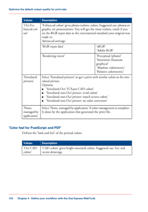 Page 124Description
Values
'Enhanced colors' gives photo-realistic colors. Suggested use: photos or
graphic art presentations. You will get the most realistic result if you
set the RGB input data to the international standard your original was
made in.
Advanced
  settings:
'Océ

 
En-
hanced 
col-
ors'
'sRGB'
'Adobe RGB'
'RGB

 
input data'
'Perceptual  (photo)'
'Saturation

 (business
graphics)'
'Absolute

 colorimetric'
'Relative...