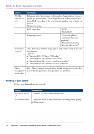 Page 126Description
Values
'Enhanced colors' gives photo-realistic colors. Suggested use: photos or
graphic art presentations. You will get the most realistic result if you
set the RGB input data to the international standard your original was
made in.
Advanced
  settings:
'Océ

 
En-
hanced 
col-
ors'
'sRGB'
'Adobe RGB'
'RGB

 
input data'
'Perceptual  (photo)'
'Saturation

 (business
graphics)'
'Absolute

 colorimetric'
'Relative...
