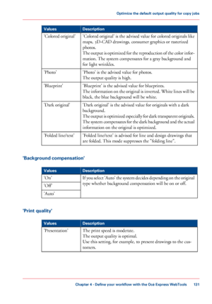 Page 131Description
Values
'Colored original' is the advised value for colored originals like
maps, 3D-CAD drawings, consumer graphics or rasterized
photos.
The
 output is optimized for the reproduction of the color infor-
mation. 
The system compensates for a gray background and
for
 light 
wrinkles.
'Colored original'
'Photo'
 
is the advised value for photos.
The
 
output quality is high.
'Photo'
'Blueprint'
 is the advised value for blueprints.
The

 information on the...