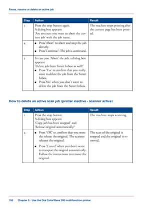 Page 150Result
Action
Step
The machine stops printing after
the current page has been print-
ed.
Press the stop button again.
A dialog box appears:
'Are
 
you sure you want to abort the cur-
rent
 
job' with the job name.
3
■Press'Abort'
 to abort and stop the job
directly.
■ Press'Continue': The job is continued.
4
In case 
you 'Abort' the job, a dialog box
appears:
'Delete
 
job from Smart Inbox as well?'
■ Press 'Yes' 
to confirm that you really
want to delete...