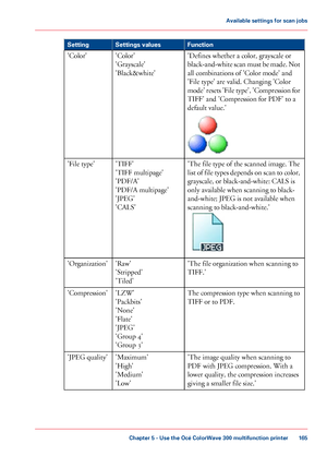 Page 165Function
Settings values
Setting
'Defines whether a color, grayscale or
black-and-white scan must be made. Not
all combinations of 'Color mode' and
'File

 
type' are valid. Changing 'Color
mode'
 resets 'File type', 'Compression for
TIFF' and 'Compression for PDF' to 
a
default value.' 'Color'
'Grayscale'
'Black&white'
'Color'
'The 
file type of the scanned image. The
list
 of file types depends on scan to...