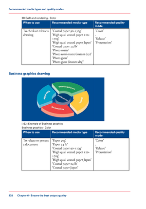 Page 2283D CAD and rendering - Color #
Recommended quality
mode
Recommended media type
When to use
'Color'
.
'Release'
'Presentation'
'Coated paper 90-130g'
'High

 
qual. coated paper 120-
170g'
'High
 
qual. coated paper Japan'
'Coated
 paper 24
 lb'
'Photo 
matte'
'Photo semi-matte (instant dry)'
'Photo 
gloss'
'Photo 
gloss (instant dry)'
To
 check or release a
drawing
Business graphics drawing [193]
 Example of Business...