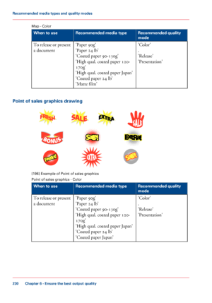 Page 230Map - Color #
Recommended quality
mode
Recommended media type
When to use
'Color'
.
'Release'
'Presentation'
'Paper 90g'
'Paper

 24
 lb'
'Coated paper 90-130g'
'High

 
qual. coated paper 120-
170g'
'High
 
qual. coated paper Japan'
'Coated
 paper 24
 lb'
'Matte 
film'
To release or present
a document
Point

 of sales graphics drawing [196]
 Example of Point of sales graphics
Point of sales graphics -
 Color #
Recommended...