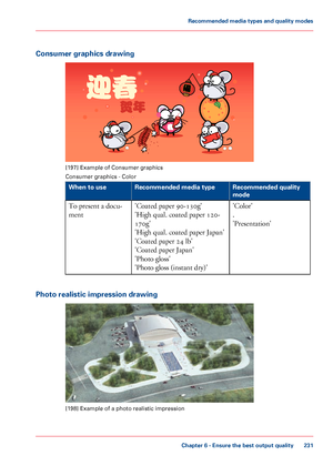 Page 231Consumer graphics drawing
[197] Example of Consumer graphics
Consumer graphics -
 Color #
Recommended quality
mode
Recommended media type
When to use
'Color'
.
'Presentation'
'Coated paper 90-130g'
'High

 
qual. coated paper 120-
170g'
'High
 
qual. coated paper Japan'
'Coated
 paper 24
 lb'
'Coated paper Japan'
'Photo

 
gloss'
'Photo 
gloss (instant dry)'
To
 present 
a docu-
ment
Photo
 realistic impression drawing [198]
 Example...