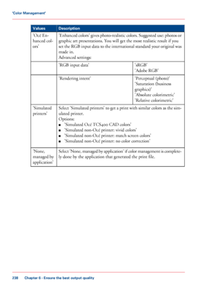 Page 238Description
Values
'Enhanced colors' gives photo-realistic colors. Suggested use: photos or
graphic art presentations. You will get the most realistic result if you
set the RGB input data to the international standard your original was
made in.
Advanced
  settings:
'Océ

 
En-
hanced 
col-
ors'
'sRGB'
'Adobe RGB'
'RGB

 
input data'
'Perceptual  (photo)'
'Saturation

 (business
graphics)'
'Absolute

 colorimetric'
'Relative...