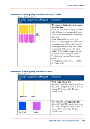 Page 261Overview of output quality problems - Waves / Cockle
Waves / Cockle problems #
Description
Graphical representation of the prob-
lem
Waves and or light stripes in the paper
feed direction
Bands can consist of waves and / or slight
color differences of approximately 1cm.
Check

 if 
the correct media is defined on
the
 system.
If

 yes, select 
a different media type.
When
 the printer applies a lot of ink the
paper

 can cockle. Use premium papers or
coated papers because they 
have a better
resistance...