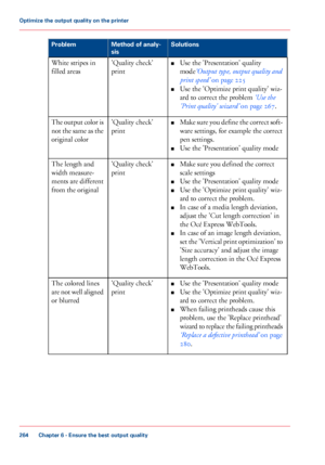 Page 264Solutions
Method of analy-
sis
Problem
■Use the 'Presentation' quality
mode ‘Output
 type,
 output quality and
print
 speed’
 on page 225
■ Use
 
the 'Optimize print quality' wiz-
ard
 to 
correct the problem ‘Use the
'Print
 
quality' wizard’  on page 267.
'Quality 
check'
print
White stripes in
filled areas
■Make

 sure you define the correct soft-
ware 
settings, for example the correct
pen
 settings.
■ Use

 
the 'Presentation' quality mode
'Quality...