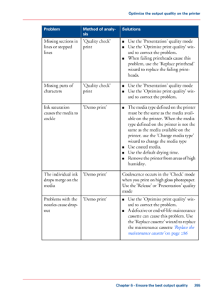 Page 265Solutions
Method of analy-
sis
Problem
■Use the 'Presentation' quality mode
■ Use
 
the 'Optimize print quality' wiz-
ard
 to 
correct the problem.
■ When
 failing printheads cause 
this
problem, use 
the 'Replace printhead'
wizard to 
replace the failing print-
heads.
'Quality
 
check'
print
Missing sections in
lines or stepped
lines
■Use

 
the 'Presentation' quality mode
■ Use
 
the 'Optimize print quality' wiz-
ard
 to 
correct the problem....