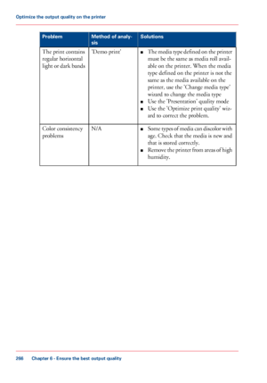 Page 266Solutions
Method of analy-
sis
Problem
■The media type defined on the printer
must be the same as media roll avail-
able
 on the printer. When the media
type

 defined on the printer is not 
the
same 
as the media available on the
printer,
 use 
the 'Change media type'
wizard
 to 
change the media type
■ Use
 
the 'Presentation' quality mode
■ Use
 
the 'Optimize print quality' wiz-
ard
 to 
correct the problem.
'Demo
 
print'
The print contains
regular
 
horizontal
light...