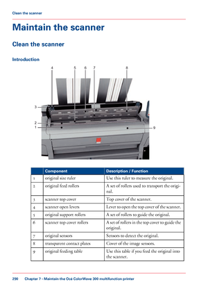 Page 290Maintain the scanner
Clean the scanner
Introduction
#
Description / Function
Component
Use this ruler to measure the original.
original
 size ruler
1
A set of rollers used 
to transport the origi-
nal.
original
 feed rollers
2
Top cover of the scanner.
scanner

 top cover
3
Lever to open the top cover of the scanner.
scanner open 
levers
4
A set of rollers to 
guide the original.
original
 support rollers
5
A set of rollers in the top cover to guide the
original.
scanner top 
cover rollers
6
Sensors to...