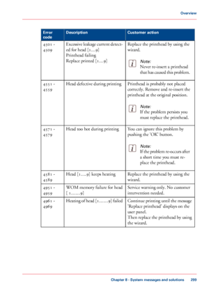 Page 299#
Customer action
Description
Error
code
Replace the printhead by using the
wizard.
Note:
Never re-insert a printhead
that
 has caused this problem. Excessive leakage current detect-
ed for head [1…9]
Printhead

 failing
Replace

 
printed [1…9]
4501
 -
4509
Printhead is probably not 
placed
correctly. Remove and re-insert the
printhead

 at 
the original position.
Note:
If the problem persists you
must replace the printhead. Head 
defective during printing
4551 -
4559
You can 
ignore this problem by...