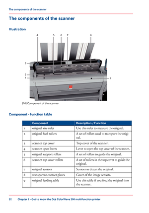 Page 32The components of the scanner
Illustration
[16] Component of the scanner
Component - function table #
Description / Function
Component
Use 
this ruler to measure the original.
original
 size ruler
1
A set of rollers used 
to transport the origi-
nal.
original
 feed rollers
2
Top cover of the scanner.
scanner

 top cover
3
Lever to open the top cover of the scanner.
scanner open 
levers
4
A set of rollers to 
guide the original.
original
 support rollers
5
A set of rollers in the top cover to guide the...