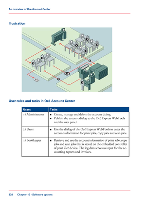 Page 328Illustration
User roles and tasks in Océ Account Center
#
Tasks
Users
■Create, manage and delete the account dialog.
■ Publish
 the account dialog to 
the Océ Express WebTools
and
 the user panel.
1)

 Administrator
■Use

 
the dialog of the Océ Express WebTools to enter the
account
 information for print jobs, copy jobs and scan jobs.
2) Users
■Retrieve
 and use the account information of print jobs, copy
jobs and scan jobs that is stored on the embedded controller
of your 
Océ device. The log data...
