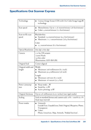 Page 339Specifications Océ Scanner Express
#
■
Contact Image Sensor (CIS) with Océ Color Image Logic®
technology
Technology
■Monochrome: Up to 11.6 meters/minute (38 feet/minute)
■ Color:
 4
 meters/minute (13 feet/minute)
Scan
 
speed
Black&white■ Standard: 2.9
 meters/minute (9.5 feet/minute)
■ Maximum:
 11.7
 meters/minute (38.4 feet/minute)
Color ■ 2.5
 meters/minute (8.2 feet/minute)
Scan-to-file
 scan
speed
600
 dpi x 600 dpi
Optical Resolution
5
 x A4 CIS sensors
22000
 Pixels
24
 bits color
Illumination:...