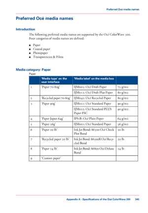 Page 345Preferred Océ media names
Introduction
The following preferred media names are supported by the Océ ColorWave 300.
Four
 categories of media names 
are defined:
■ Paper
■ Coated paper
■ Photopaper
■ Transparencies

 & Films
Media

 category: Paper Paper #
'Media label' on the media box
'Media type' on the
user interface
75
 g/m2
IJM005: Océ Draft Paper
'Paper
 70-80g'
1
80
 g/m2
IJM012: Océ Draft Plus Paper
80
 g/m2
IJM042: Océ Recycled Paper
'Recycled
 paper 70-80g'
2
90...