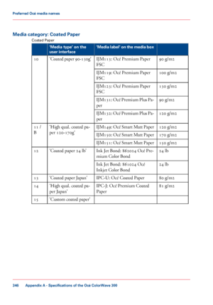 Page 346Media category: Coated Paper
Coated Paper #
'Media label' on the media box
'Media type' on the
user interface
90 g/m2
IJM113: Océ Premium Paper
FSC
'Coated
 paper 90-130g'
10
100
 g/m2
IJM119: Océ Premium Paper
FSC
130
 g/m2
IJM123: Océ Premium Paper
FSC
90
 g/m2
IJM131: Océ Premium Plus Pa-
per
120
 g/m2
IJM132: Océ Premium Plus Pa-
per
120
 g/m2
IJM149: Océ Smart Matt Paper
'High qual. coated pa-
per
 120-170g'
11 /
B 170
 g/m2
IJM150: Océ Smart Matt Paper
150
 g/m2...