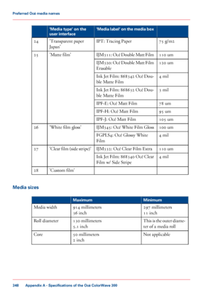 Page 348'Media label' on the media box
'Media type' on the
user interface
75 g/m2
IPT: Tracing Paper
'Transparent
 paper
Japan'
24
110
 um
IJM311: Océ Double Matt Film
'Matte film'
25
120
 um
IJM320: Océ Double Matt Film
Erasable
4
 mil
Ink Jet Film: 868342 Océ Dou-
ble
 
Matte Film
3
 mil
Ink Jet Film: 868632 Océ Dou-
ble
 
Matte Film
78
 um
IPF-E: Océ Matt Film
95
 um
IPF-H: Océ Matt Film
105
 um
IPF-J: Océ Matt Film
100
 um
IJM345: Océ White Film Gloss
'White film...