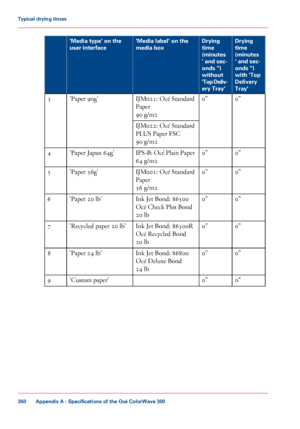 Page 350Drying
time
(minutes
' and sec-
onds ")
with 'Top
Delivery
Tray'
Drying
time
(minutes
' and sec-
onds ")
without
'Top Deliv-
ery Tray'
'Media label' on the
media box
'Media type' on the
user interface
0"
0"
IJM021: 
Océ Standard
Paper
90
 g/m2
'Paper 90g'
3
IJM022:
 
Océ Standard
PLUS Paper FSC
90
 g/m2
0"
0"
IPS-B: Océ Plain Paper
64
 g/m2
'Paper Japan 64g'
4
0"
0"
IJM001:

 
Océ Standard
Paper
56
 g/m2
'Paper...