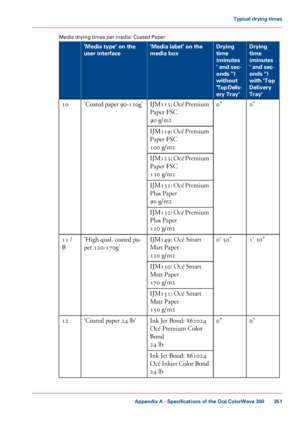 Page 351Media drying times per media: Coated Paper #
Drying
time
(minutes
' and sec-
onds ")
with 'Top
Delivery
Tray'
Drying
time
(minutes
' and sec-
onds ")
without
'Top Deliv-
ery Tray'
'Media label' on the
media box
'Media type' on the
user interface
0"
0"
IJM113: Océ Premium
Paper FSC
90
 g/m2
'Coated paper 90-130g'
10
IJM119: Océ Premium
Paper FSC
100
 g/m2
IJM123: Océ Premium
Paper FSC
130
 g/m2
IJM131: Océ Premium
Plus 
Paper
90
 g/m2
IJM132:...