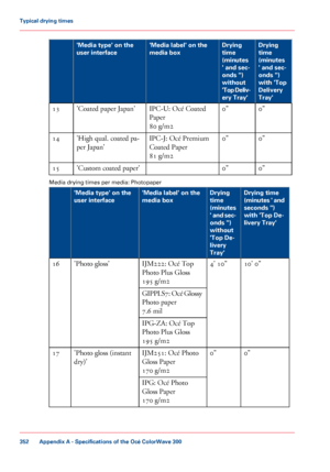 Page 352Drying
time
(minutes
' and sec-
onds ")
with 'Top
Delivery
Tray'
Drying
time
(minutes
' and sec-
onds ")
without
'Top Deliv-
ery Tray'
'Media label' on the
media box
'Media type' on the
user interface
0"
0"
IPC-U: Océ 
Coated
Paper
80
 g/m2
'Coated paper Japan'
13
0"
0"
IPC-J:

 Océ 
Premium
Coated Paper
81
 g/m2
'High 
qual. coated pa-
per
 Japan'
14
0"
0"
'Custom

 coated paper'
15
Media

 drying times per...