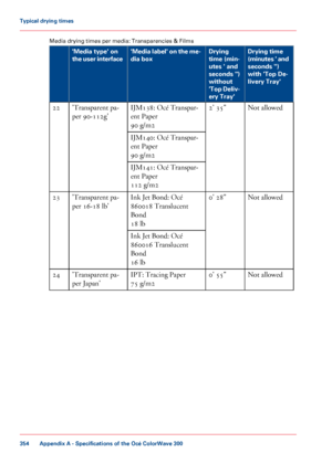 Page 354Media drying times per media: Transparencies & Films #
Drying time
(minutes ' and
seconds ")
with 'Top De-
livery Tray'
Drying
time (min-
utes ' and
seconds ")
without
'Top Deliv-
ery Tray'
'Media label' on the me-
dia box
'Media type' on
the user interface
Not allowed
2'

 35"
IJM138: Océ Transpar-
ent 
Paper
90
 g/m2
'Transparent pa-
per

 90-112g'
22
IJM140:
 
Océ Transpar-
ent 
Paper
90
 g/m2
IJM141: 
Océ Transpar-
ent 
Paper
112
 g/m2...