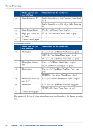Page 40'Media label' on the media box
'Media type' on the
user interface
Ink Jet Bond: 862024 Océ Premium Color Bond
24 lb
'Coated paper 24
 lb'
12
Ink Jet Bond: 861024 Océ Inkjet Color Bond 24
lb
IPC-U:

 Océ 
Coated Paper 80 g/m2
'Coated paper Japan'
13
IPC-J: Océ 
Premium Coated Paper 81 g/m2
'High qual. coated pa-
per
 Japan'
14
'Custom
 coated paper'
15
Supported

 Photopaper #
'Media label' on the media box
'Media type' on the
user interface...