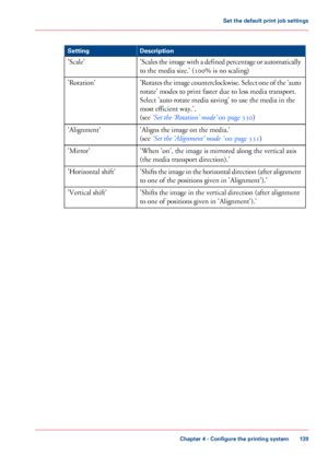 Page 139#
Description
Setting
'Scales the image with a defined percentage or automatically
to the media size.' (100% is no scaling)
'Scale'
'Rotates 
the image counterclockwise. Select one of the 'auto
rotate' modes to 
print faster due to less media transport.
Select 'auto
 rotate media saving' to use 
the media in the
most
 
efficient way.'.
(see 
‘Set the 'Rotation' mode’  
on page 330)
'Rotation'
'Aligns
 
the image on the media.'
(see 
‘Set the...