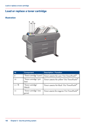 Page 162Load or replace a toner cartridge
Illustration #
Description / Function
Component
Nr
Toner cassette for cyan 'Océ TonerPearls ®
'
'Toner

 cartridge' (cyan)
9
Toner cassette for yellow 'Océ TonerPearls ®
'
'Toner cartridge' (yel-
low)
10
Toner cassette
 for black 'Océ 
TonerPearls®
'
'Toner cartridge'
(black)
11 / B
Toner  cassette for magenta 'Océ TonerPearls®
'
'Toner cartridge' (ma-
genta) 12
Chapter 5
 - Use the printing system162Load or...