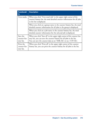 Page 215Description
Functionali-
ty
When you click 'View total info' in the upper right corner of the
counter 
history list, the total detailed counter information for all jobs
in 
the list is displayed.
View 
totals.
When you click on a group name in the counter history list, the total
detailed counter information for all jobs in 
the group is displayed.
When you
 
click on a job name in the counter history list, the total
detailed counter
 
information for the selected job is displayed.
When 
you click...