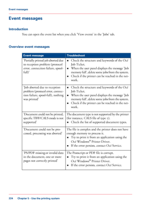 Page 224Event messages
Introduction
You can open the event list when you click 'View events' in the 'Jobs' tab.
Overview 
event messages #
Troubleshoot
Event message
•Check the structure and keywords of the Océ
Job 
Ticket.
• When the user panel displays the message 'Job
memory full', delete some jobs from the system.
• Check if the printer can be reached in the net-
work.
'Partially printed job aborted due
to reception problem (protocol
error, connection
 failure, spool-
full)'...