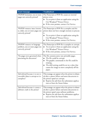 Page 225Troubleshoot
Event message
The Postscript or PDF file causes an internal
printer error. • Try to

 print it from an application using the
Océ 
Windows ®
 Printer Driver.
• If the
 error persists, contact Océ 
Service.
'PS/PDF limitation, one or more
pages 
not correctly printed'
The 
Postscript or PDF file is complex and the
printer does
 not have enough memory to process
it. • Try

 to print it from an application using the
Océ 
Windows ®
 Printer Driver.
• If the
 error persists, contact Océ...