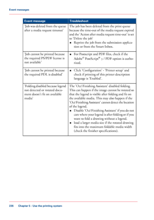 Page 226Troubleshoot
Event message
The job has been deleted from the print queue
because 
the time-out of the media request expired
and the 'Action after media request time-out' is set
to 
'Delete the job'
• Reprint the
 job from the submission applica-
tion 
or from the Smart Inbox.
'Job 
was deleted from the queue
after a media request timeout'
•For Postscript

 
and PDF files, check if the
Adobe ©
 
PostScript ®
 3 / PDF option is autho-
rized.
'Job 
cannot be printed because
the...
