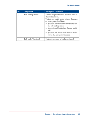 Page 29Description / Function
Component
Nr
Groove integrated behind the front cover of
the media
 drawer.
To 

load new media on the printer, the opera-
tor 
must proceed as follows
• place
 
the new media roll temporarily on
the roll
 loading station
• insert the

 roll holder into the new media
roll
• place 
the roll holder with the new media
roll in
 
the correct roll position
'Roll 
loading station'
4
Helps the operator to load a media roll.
'Roll 
loader' (optional) 5
Chapter 2
 - Get to...