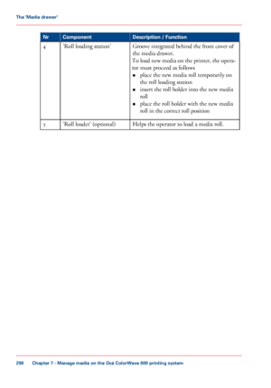 Page 290Description / Function
Component
Nr
Groove integrated behind the front cover of
the media
 drawer.
To 

load new media on the printer, the opera-
tor 
must proceed as follows
• place
 
the new media roll temporarily on
the roll
 loading station
• insert the

 roll holder into the new media
roll
• place 
the roll holder with the new media
roll in
 
the correct roll position
'Roll 
loading station'
4
Helps the operator to load a media roll.
'Roll 
loader' (optional) 5
Chapter 7
 - Manage...