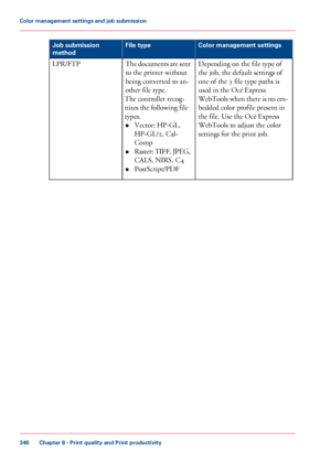 Page 346Color management settings
File type
Job submission
method
Depending on the file type of
the job,
 the default settings of
one 
of the 3 file type paths is
used
 
in the Océ Express
WebTools
 when there is no em-
bedded color profile present in
the

 file. Use 
the Océ Express
WebTools
 
to adjust the color
settings for
 the print job.
The 

documents are sent
to 
the printer without
being converted  to an-
other

 file type.
The

 
controller recog-
nizes 
the following file
types. • Vector: HP-GL,...