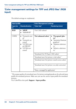 Page 350'Color management settings for TIFF and JPEG files' (RGB
input)
The default settings are emphasized. #
Color Management settings
Input profile
Rendering intent
'Color feel'
Standardization
Input da-
ta
'Océ 
CAD colours'
•
'sRGB'
• 'AdobeRGB'
RGB
•'Perceptual 
(pho-
to)'
• 'Saturation (business
graphics)'
• 'Absolute colorimet-
ric'
• 'Relative colorimet-
ric'
'Océ 

enhanced colors'
•
'Euroscale coat-
ed'
•...