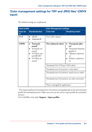 Page 351'Color management settings for TIFF and JPEG files' (CMYK
input)
The default settings are emphasized. #
Color Management settings
Input profile
Rendering intent
'Color feel'
Standardization
Input da-
ta
'Océ 
CAD colours'
•
'sRGB'
• 'AdobeRGB'
RGB
•'Perceptual 
(pho-
to)'
• 'Saturation (business
graphics)'
• 'Absolute colorimet-
ric'
• 'Relative colorimet-
ric'
'Océ 

enhanced colors'
•
'Euroscale
coated'
•...