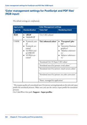 Page 352'Color management settings for PostScript and PDF files'
(RGB input)
The default settings are emphasized. #
Color Management settings
Input profile
Rendering intent
'Color feel'
Standardization
Input da-
ta
'Océ 
CAD colours'
•
'sRGB'
• 'AdobeRGB'
RGB
•'Perceptual 
(pho-
to)'
• 'Saturation (business
graphics)'
• 'Absolute colorimet-
ric'
• 'Relative colorimet-
ric'
'Océ 

enhanced colors'
•
'Euroscale coat-
ed'
•...