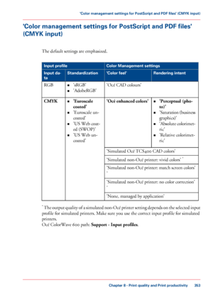 Page 353'Color management settings for PostScript and PDF files'
(CMYK input)
The default settings are emphasized. #
Color Management settings
Input profile
Rendering intent
'Color feel'
Standardization
Input da-
ta
'Océ 
CAD colours'
•
'sRGB'
• 'AdobeRGB'
RGB
•'Perceptual 
(pho-
to)'
• 'Saturation (business
graphics)'
• 'Absolute colorimet-
ric'
• 'Relative colorimet-
ric'
'Océ 

enhanced colors'
•
'Euroscale
coated'
•...