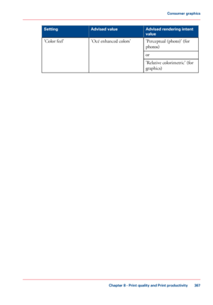 Page 367Advised rendering intent
value
Advised value
Setting
'Perceptual (photo)' (for
photos)
'Océ enhanced colors'
'Color feel'
or 'Relative colorimetric' (for
graphics)
Chapter 8
 - Print quality and Print productivity 367Consumer graphics
Downloaded From ManualsPrinter.com Manuals 