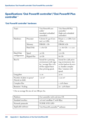 Page 400Specifications 'Océ PowerM controller'/'Océ PowerM Plus
controller '
'Océ PowerM controller' hardware
#
'Océ PowerM Plus
controller '
(high-end embedded
controller)
'Océ PowerM con-
troller'
(standard embedded
controller)
Topic
E6400 2.13 
GHz Core
2
 Duo
Celeron D 440 
(Con-
roe) 2.0 
GHz
Processor
Hardware
DRAM 2Gb
DRAM 1
 Gb
Memory
1
 x 160 Gb + 1 x 320
Gb
1 x 80 Gb
Hard Disk
270
 Gb
30 Gb
Spool
Hard Disk
configuration
80
 Gb
30 Gb
Ripped files
Suited for a Job...