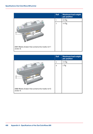 Page 406#
Maximum load weight
per position
Roll
20 kg
1 [357]
 Media drawer that contains the media roll 1
and/or 2. 10
 kg
2 #
Maximum load weight
per position
Roll
10
 kg
3 [358]
 Media drawer that contains the media roll 3
and/or 4. 5
 kg 4
Appendix A
 - Specifications of the Océ ColorWave 600406Specifications Océ ColorWave 600
 printer
Downloaded From ManualsPrinter.com Manuals 