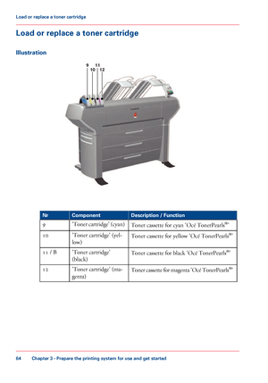 Page 64Load or replace a toner cartridge
Illustration #
Description / Function
Component
Nr
Toner cassette for cyan 'Océ TonerPearls ®
'
'Toner

 cartridge' (cyan)
9
Toner cassette for yellow 'Océ TonerPearls ®
'
'Toner cartridge' (yel-
low)
10
Toner cassette
 for black 'Océ 
TonerPearls®
'
'Toner cartridge'
(black)
11 / B
Toner  cassette for magenta 'Océ TonerPearls®
'
'Toner cartridge' (ma-
genta) 12
Chapter 3
 - Prepare the printing system for...