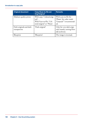 Page 166RemarksCopy/Scan-to-file set-
ting'Original'
Original document
With scan-to-file for
'Photo' the color mode
'Grayscale'" is recommend-
ed.
With copy: 'Colored origi-
nal';
With Scan-to-file: 'Col-
ored original' or 'Photo'.
Medium quality prints
Only for very dark origi-
nals (mostly coming from
old archives).
'Dark original'Dark originals and dark
transparents
The image is inversed.'Blueprint'Blueprint
Chapter 5 - Use the printing...